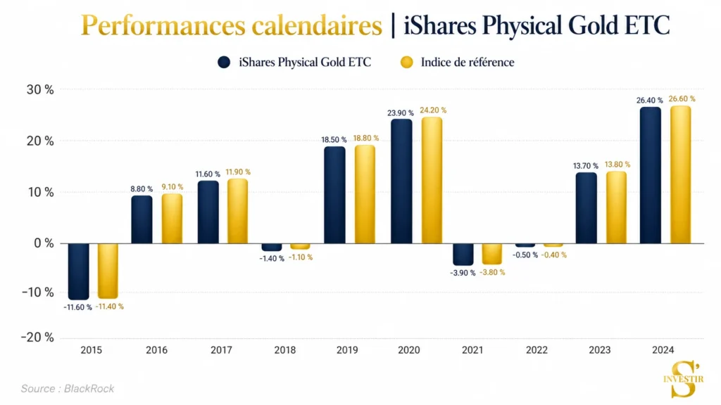 Meilleurs ETF : quel ETF choisir ? 62 Performance comparative indice iShares Physical gold