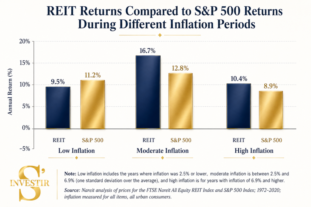 Meilleurs ETF : quel ETF choisir ? 70 Performances ETF REIT vs S&P500 en période d'inflation