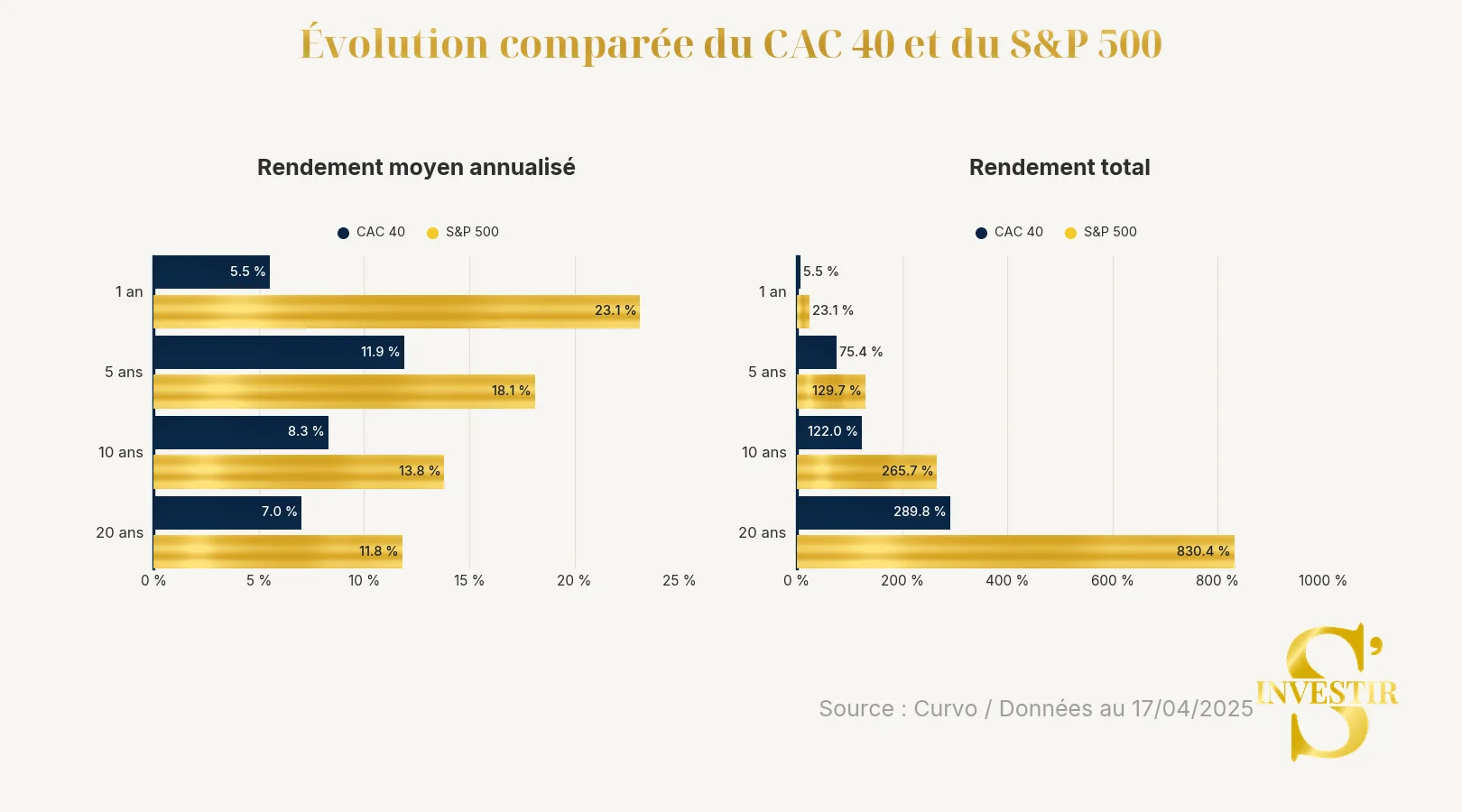 Meilleurs ETF : quel ETF choisir ? 7 Rendements moyens CAC 40 vs S&P 500