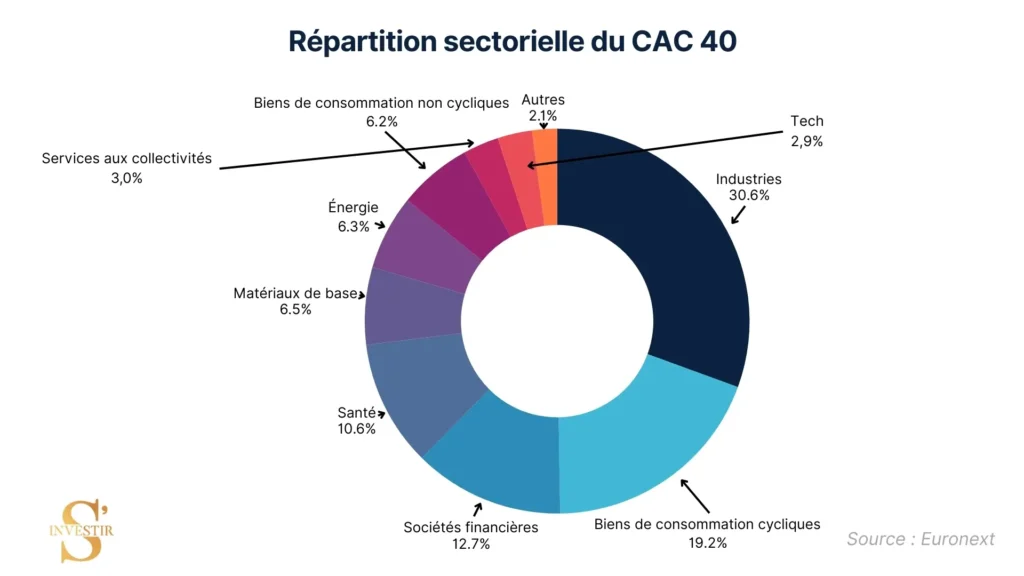 S&P 500 vs CAC 40 : comment le CAC 40 se compare-t-il au S&P 500 ? 4 Répartition sectorielle Cac 40