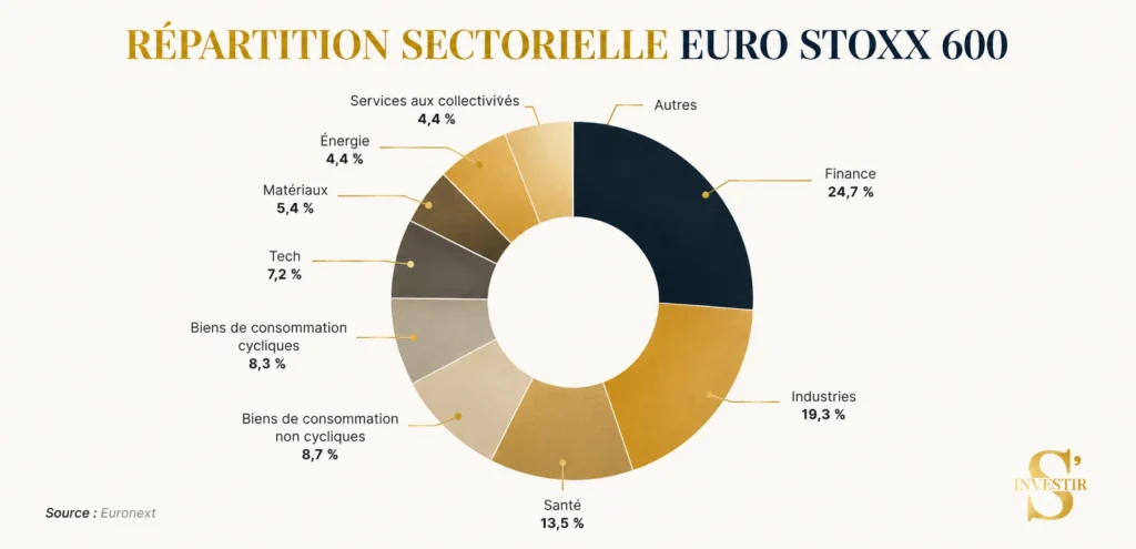 Meilleurs ETF : quel ETF choisir ? 8 Répartition sectorielle Euro Stoxx 600