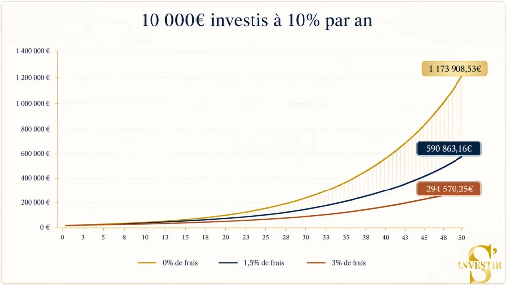 Comment bien investir en ETF : le guide pour partir du bon pied 15 10-000-euros-investis-10%-par-an-frais-ETF