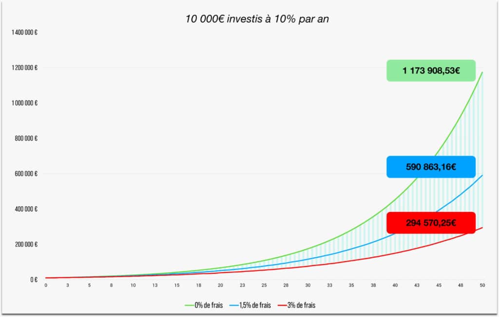 10-000-euros-investis-10%-par-an-frais-ETF