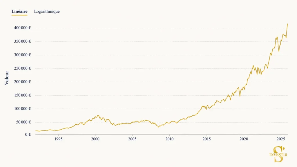 Comment bien investir en ETF : le guide pour partir du bon pied 5 ETF S&P500 Total return depuis 1990