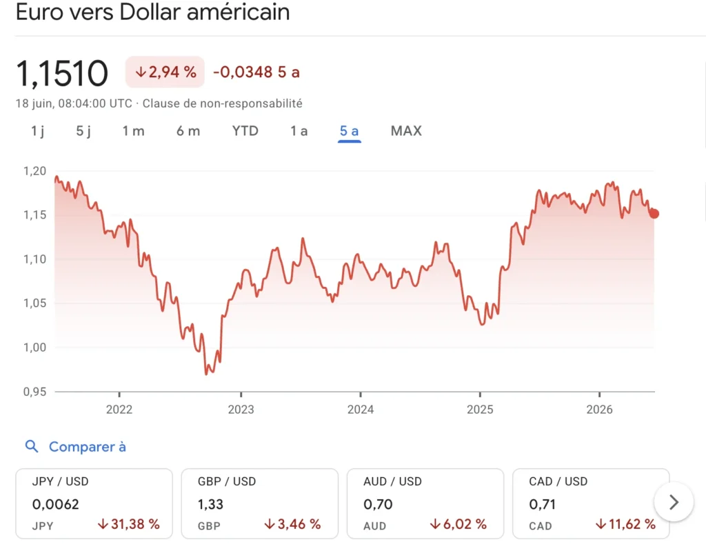 Comment bien investir en ETF : le guide pour partir du bon pied 17 Parité-EUR-USD-5-ans-ETF-Hedgé