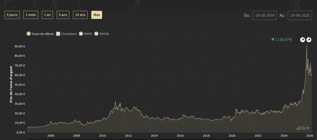 Comment bien investir en ETF : le guide pour partir du bon pied 28 Cours historique argent