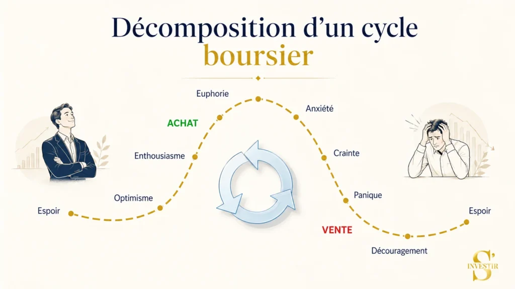 Comment bien investir en ETF : le guide pour partir du bon pied 22 Décomposition des émotions des investisseurs durant un cycle boursier