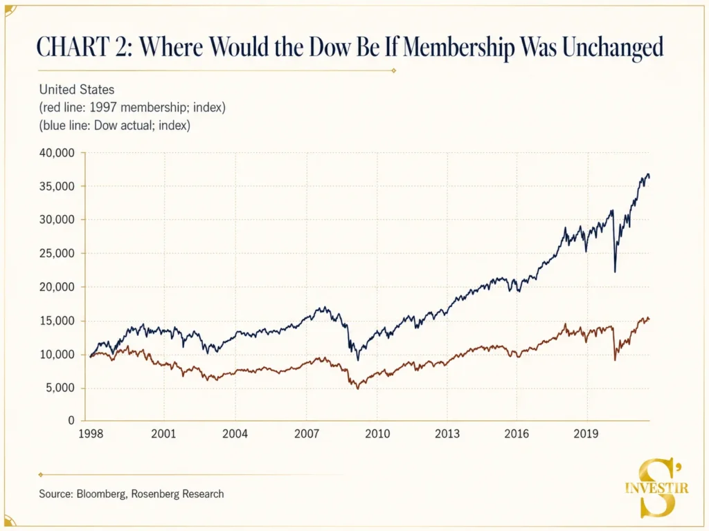 Comment bien investir en ETF : le guide pour partir du bon pied 8 dow-jones-30-indice-avec-et-sans-fonction-auto-nettoyante