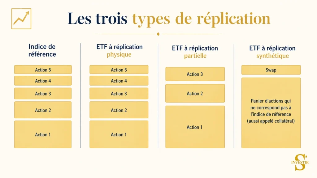 Comment bien investir en ETF : le guide pour partir du bon pied 16 Type de réplication ETF