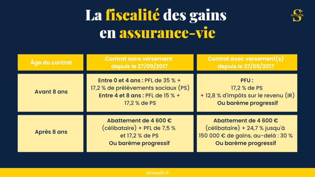 Fiscalité-gains-assurance-vie-guide