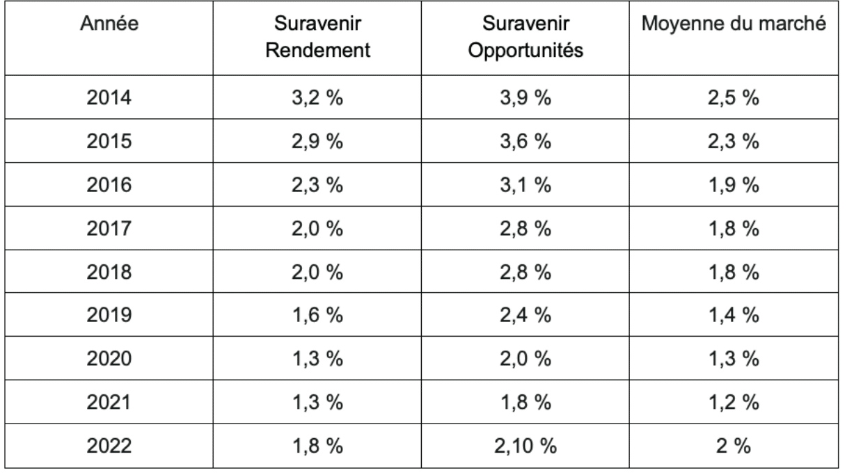 Mon Avis sur LINXEA Avenir 2 après 16000€ en assurancevie