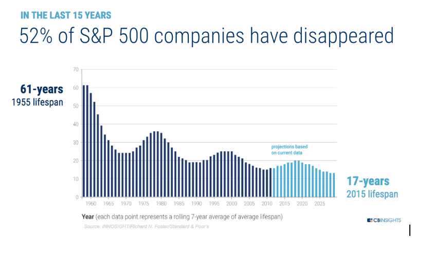 Graphique présentant la durée de vie moyenne des entreprises du S&P 500 depuis 1955.