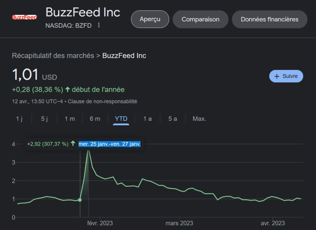 Cours de BuzzFeed après partenariat ChatGPT