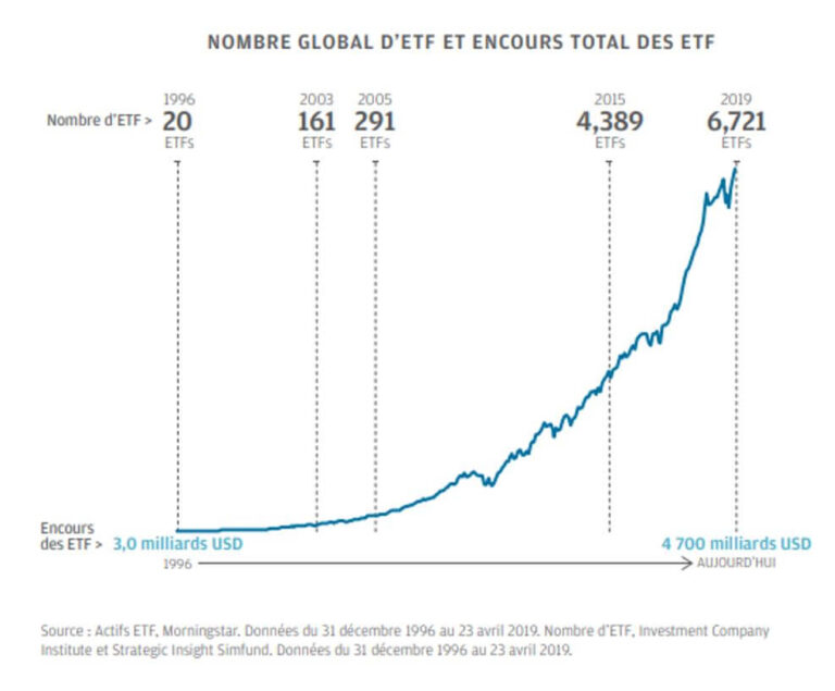 Évolution de l'encours global et du nombre d'ETF dans le monde