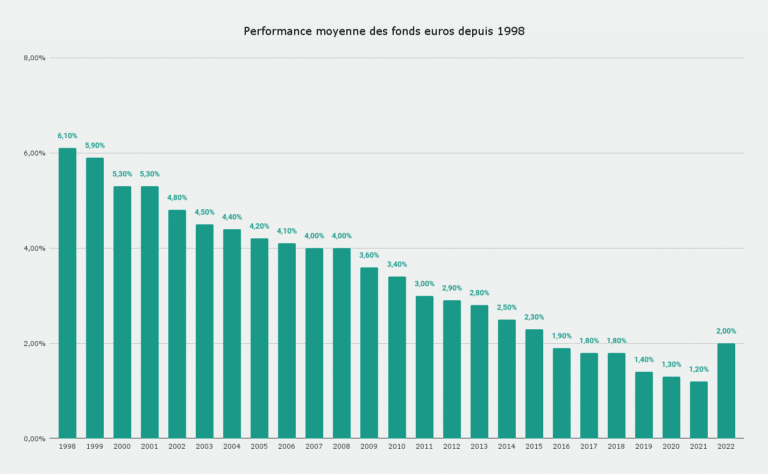 Performances historiques des fonds euros des assurances-vie depuis 1998