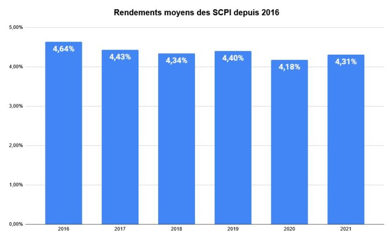 Rendements moyens des SCPI de 2016 à 2021