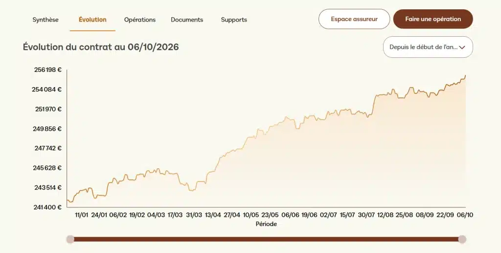 Mon avis Linxea Spirit 2 : faut-il choisir ce contrat d'assurance-vie ? 11 Graphique de l'évolution d'un contrat