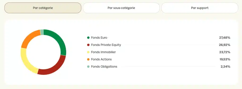 Mon avis Linxea Spirit 2 : faut-il choisir ce contrat d'assurance-vie ? 5 répartition linxea spirit 2