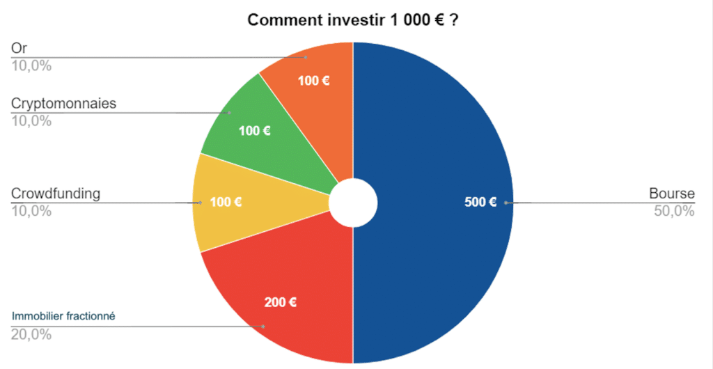 acheter 1000 euros immobilier fractionne