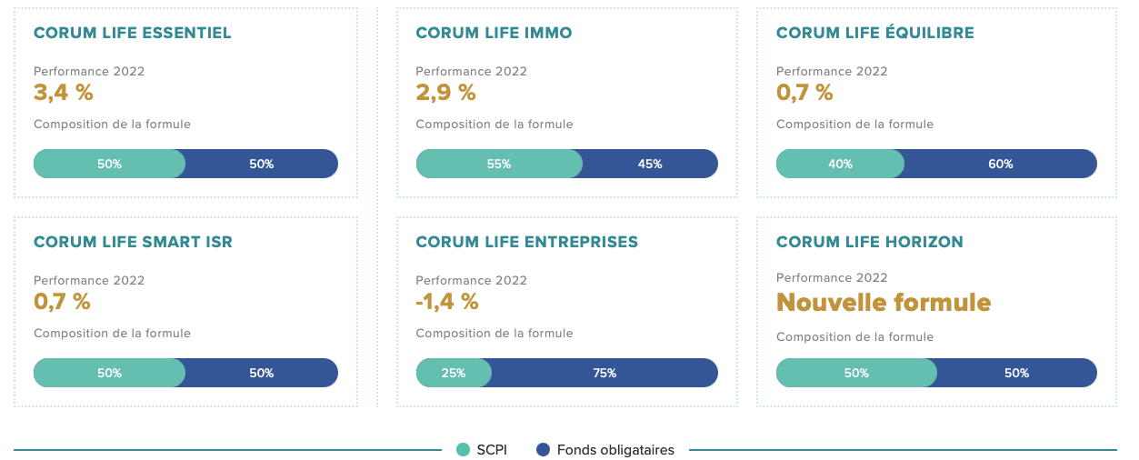 Assurance vie CORUM Life mon avis après 38 850€ investis