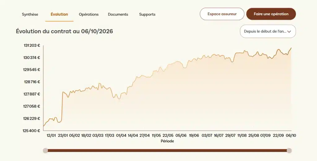 LINXEA Avenir 2 : mon avis sur l’assurance-vie en ligne 7 Graphique de l'évolution du contrat
