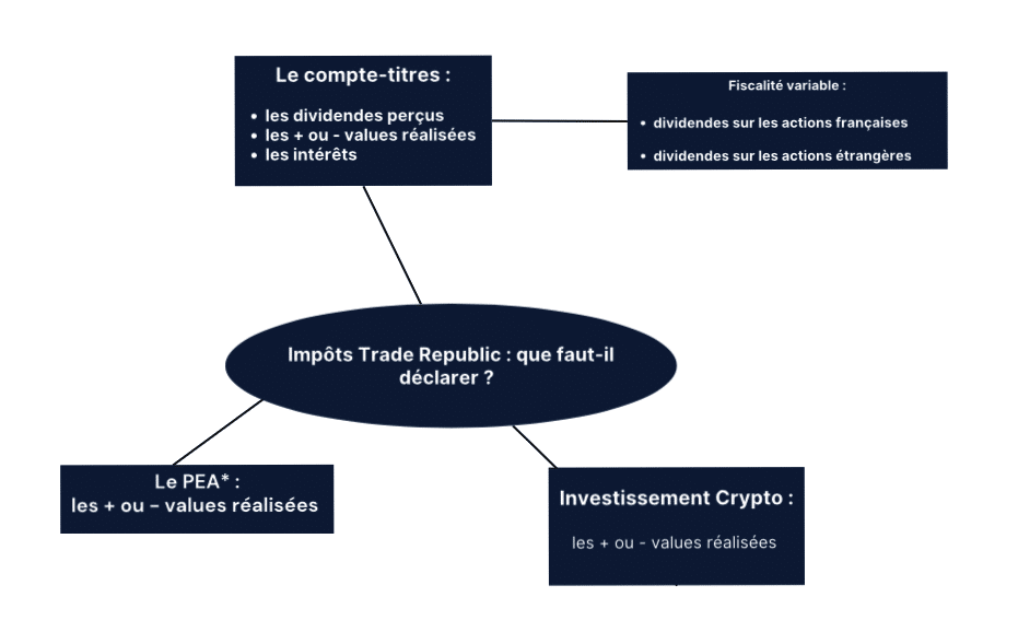 Impôts Trade Republic : comment faire sa déclaration ? 1 Impôts Trade Republic