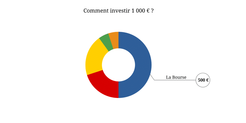 Comment investir 1000 euros ?