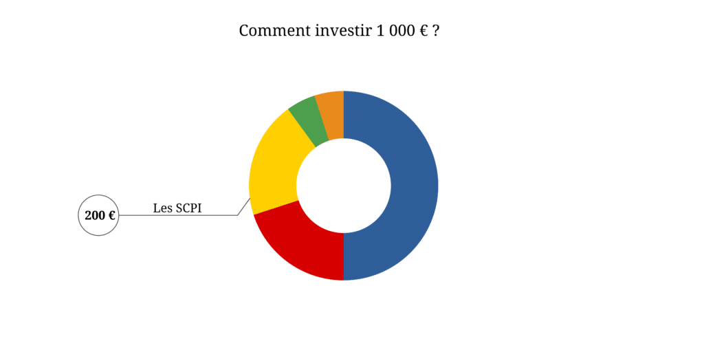 investir 1000 euros en scpi
