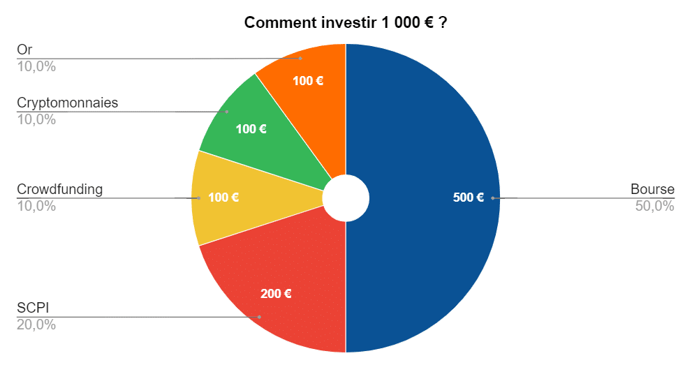 Exemple de répartition pour investir 1000 euros