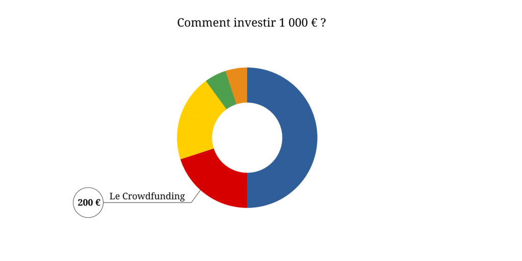 Placer 1000 euros en crowdfunding