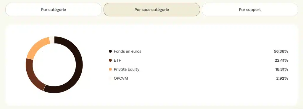 LINXEA Avenir 2 : mon avis sur l’assurance-vie en ligne 5 Répartition des investissements par catégorie