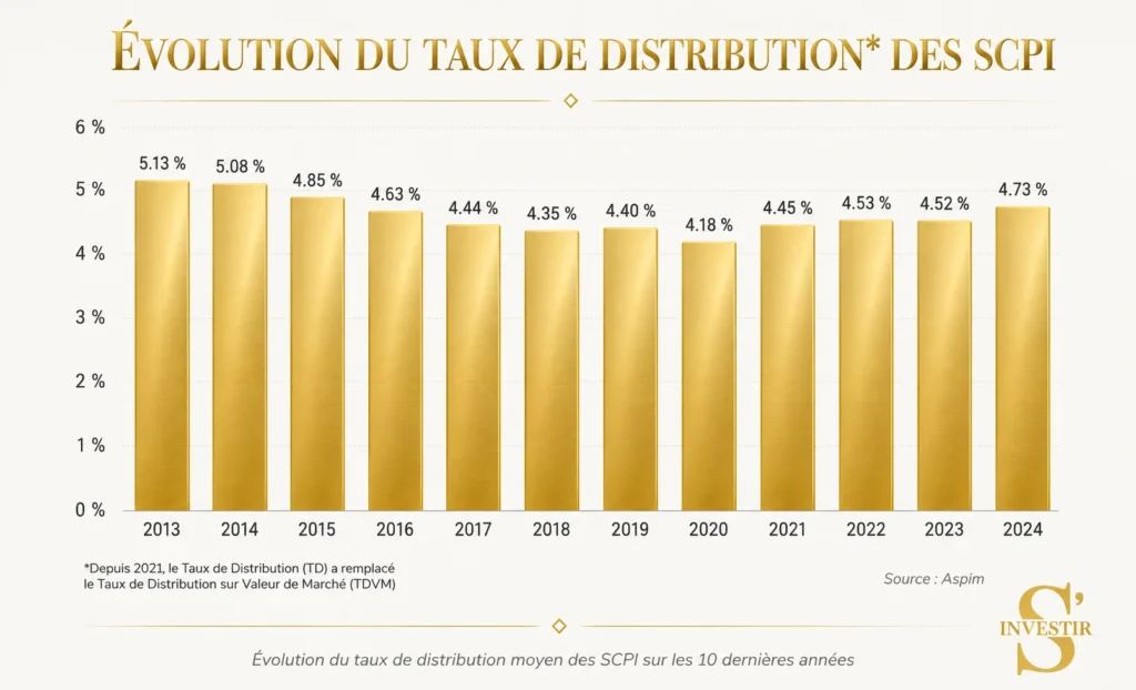 Comparatif Assurance Vie 2026 : Quelle est la meilleure assurance vie ? 5 Évolution du taux de distribution moyen des SCPI sur les 10 dernières années