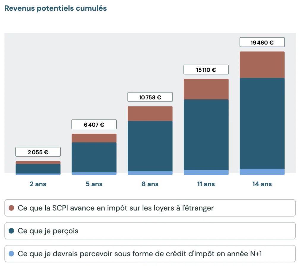 Mon avis sur l'assurance-vie Corum Life pour investir en obligations et en SCPI 13 Exemple de rendement CORUM