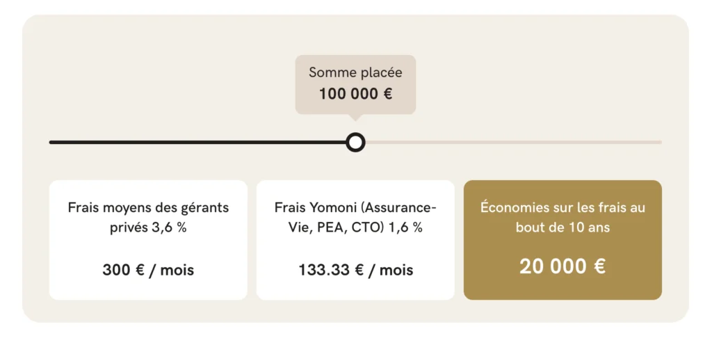 Comparatif Assurance Vie 2025 : Quelle est la meilleure assurance vie ? 4 Frais Yomoni