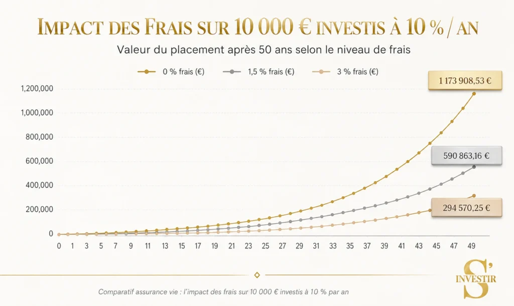 Comparatif Assurance Vie 2026 : Quelle est la meilleure assurance vie ? 2 Impact Frais Assurance vie
