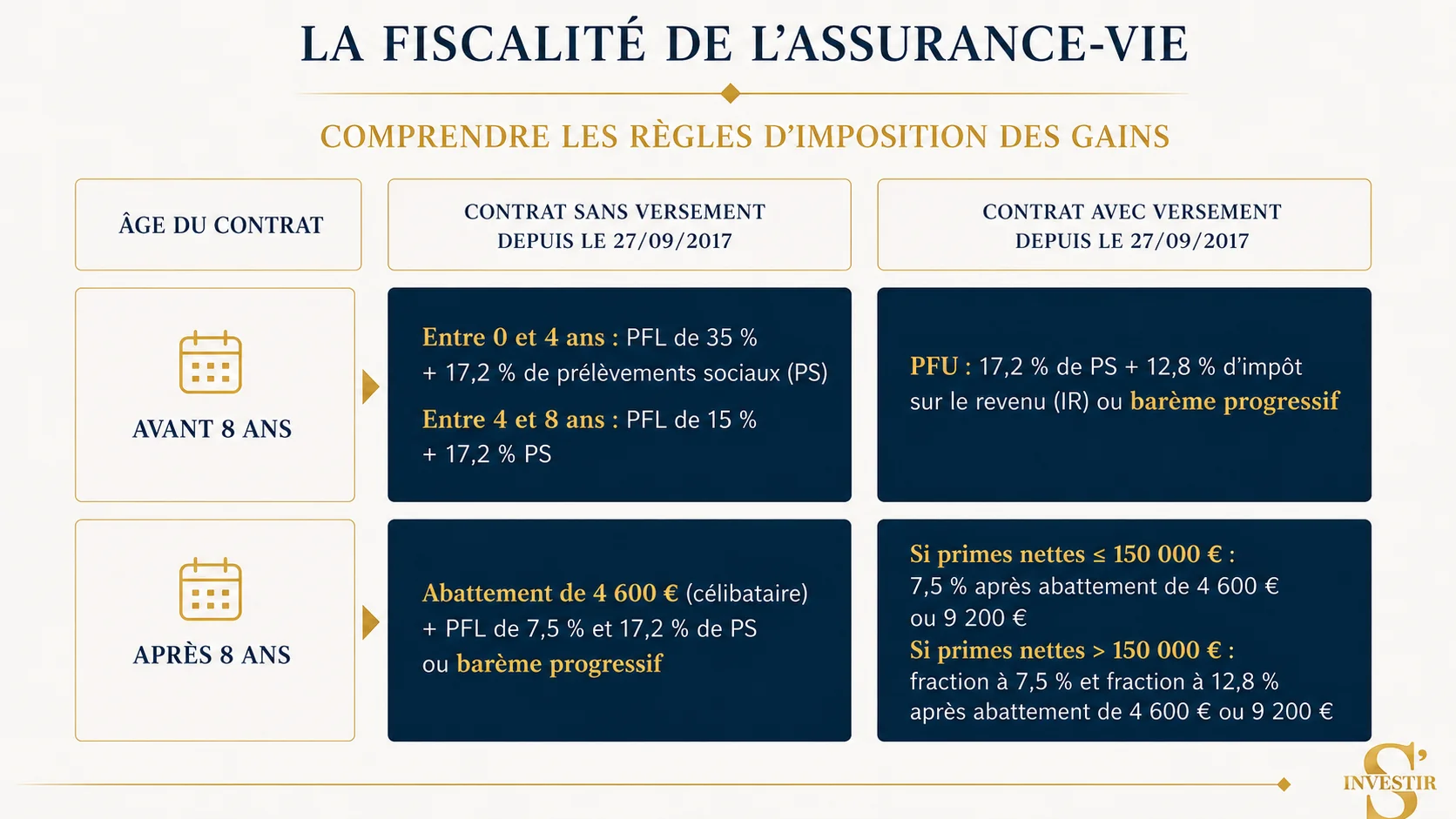 Assurance-vie ou PEA : que choisir ? 3 fiscalite assurance vie