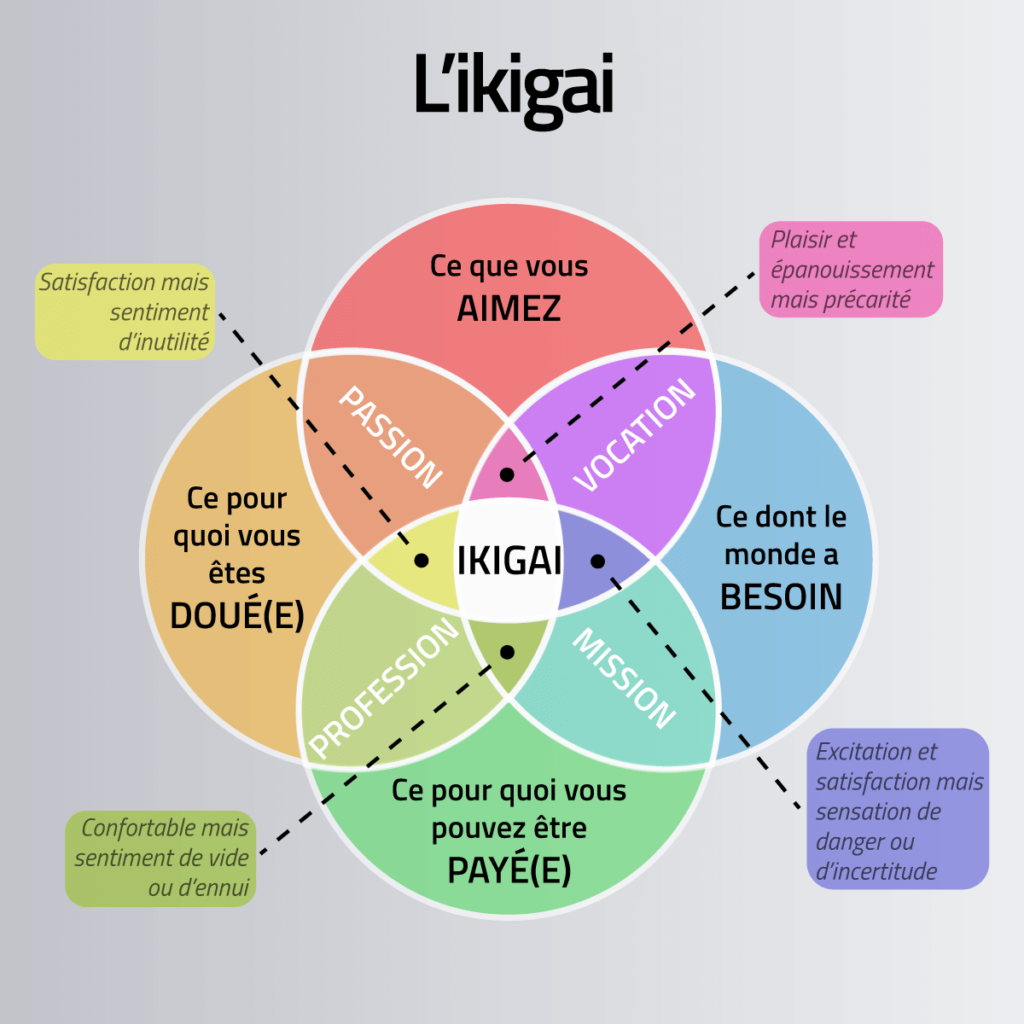 Schéma représentant l'ikigai (ou la raison d'être en français).