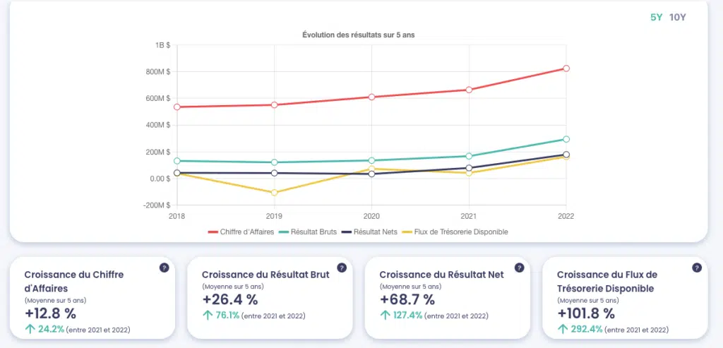 Croissance de l’action Photronics