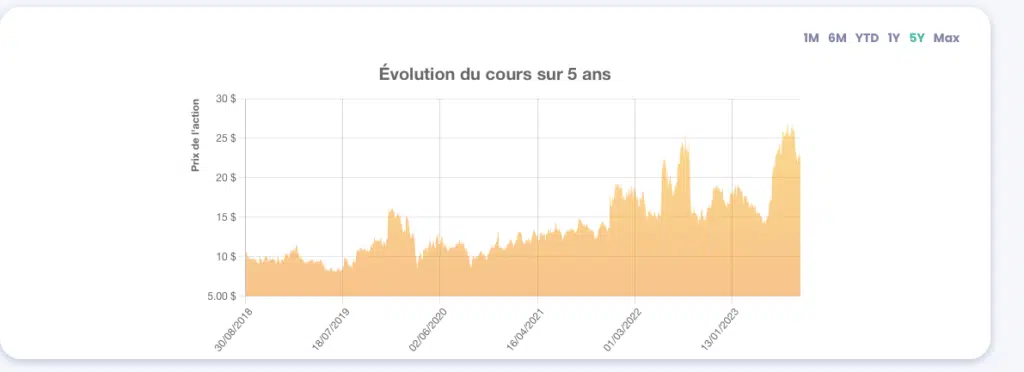 Évolution du cours de l’action Photronics Inc (PLAB) sur 5 ans