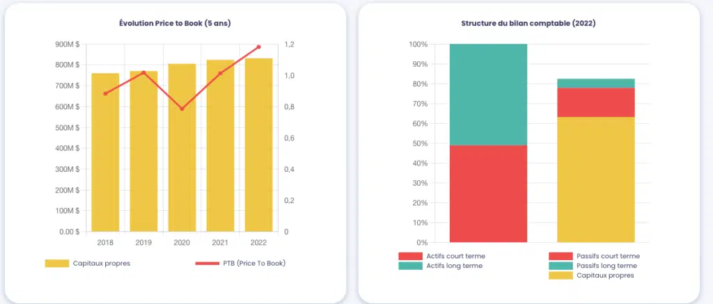 Évolution du Price to Book Photronics Inc