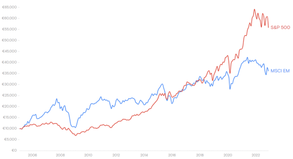 S&P 500 et MSCI Emergent