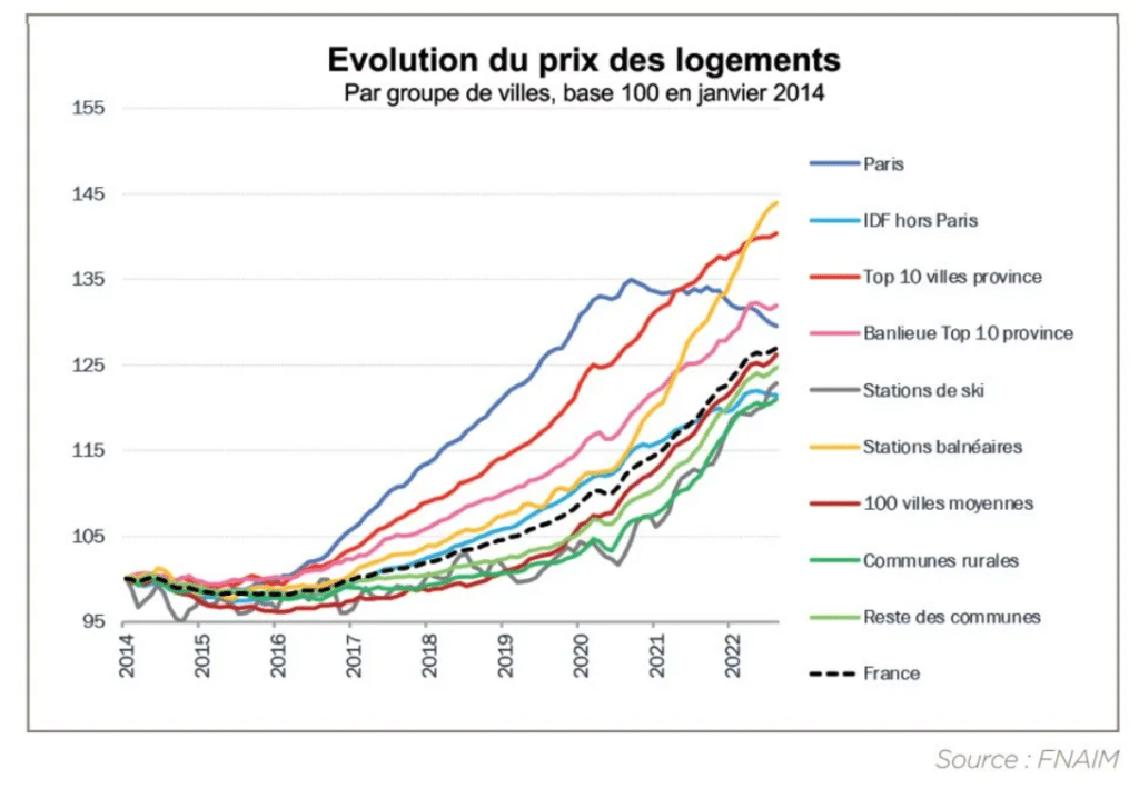 Évolution du prix des logements en France (Paris, Province, Métropoles, Villes Moyennes, etc.).