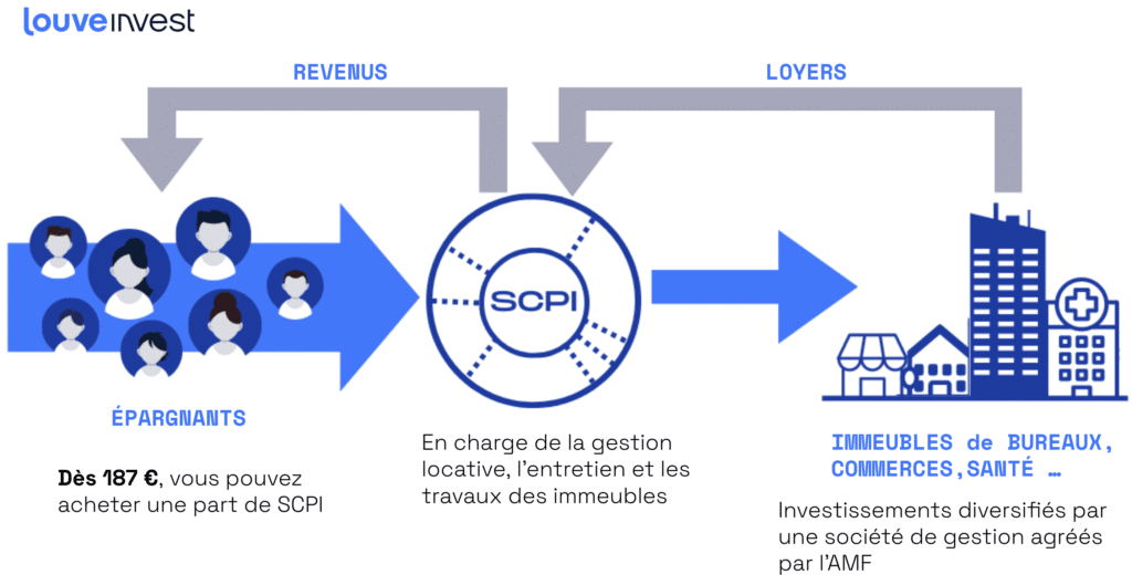 Schéma expliquant le fonctionnement d'une SCPI