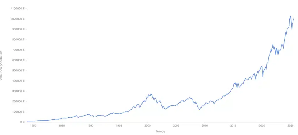 Revenus passifs : 17 idées pour générer jusqu’à 2 000 €/mois passées au crible 2 Performance MSCI World