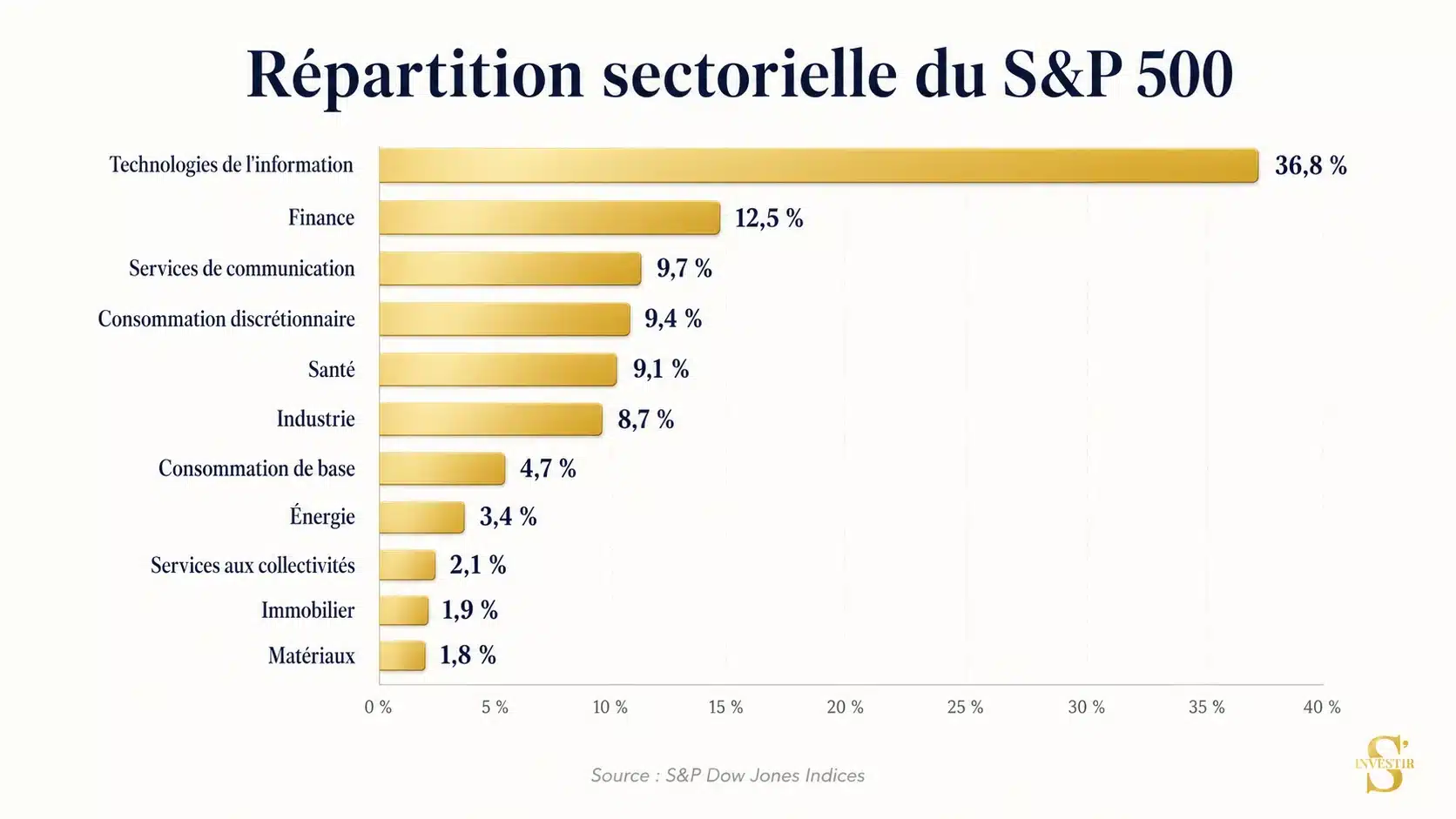 Quel ETF choisir pour débuter ? 8 Secteur S&P 500