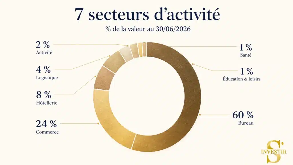 Mon avis sur les SCPI CORUM et l’Épargne immobilière 2 CORUM Origin secteurs d'activités