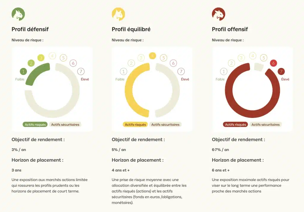 LINXEA : mon avis et mon expérience avec les assurances-vie et les PER 2 Gestion pilotée Linxea