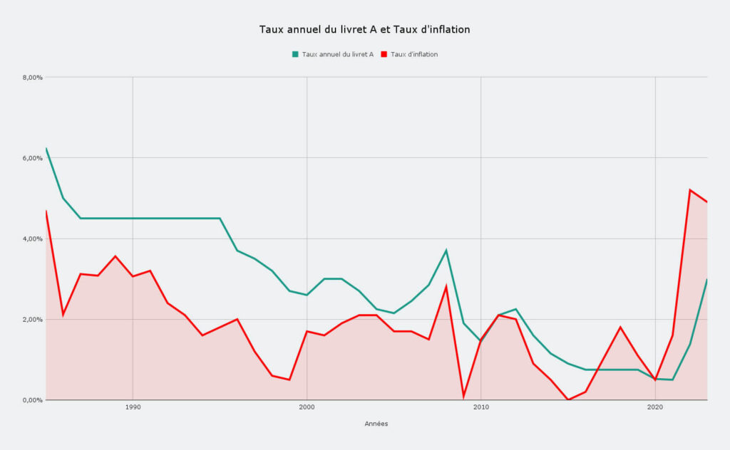 Taux annuel du livret A vs taux d’inflation depuis 30 ans