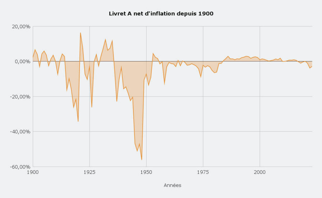 Livret A net d’inflation depuis 1900