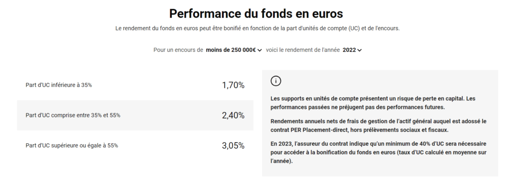 Performance du fonds euros 2022 du PER Placement-direct